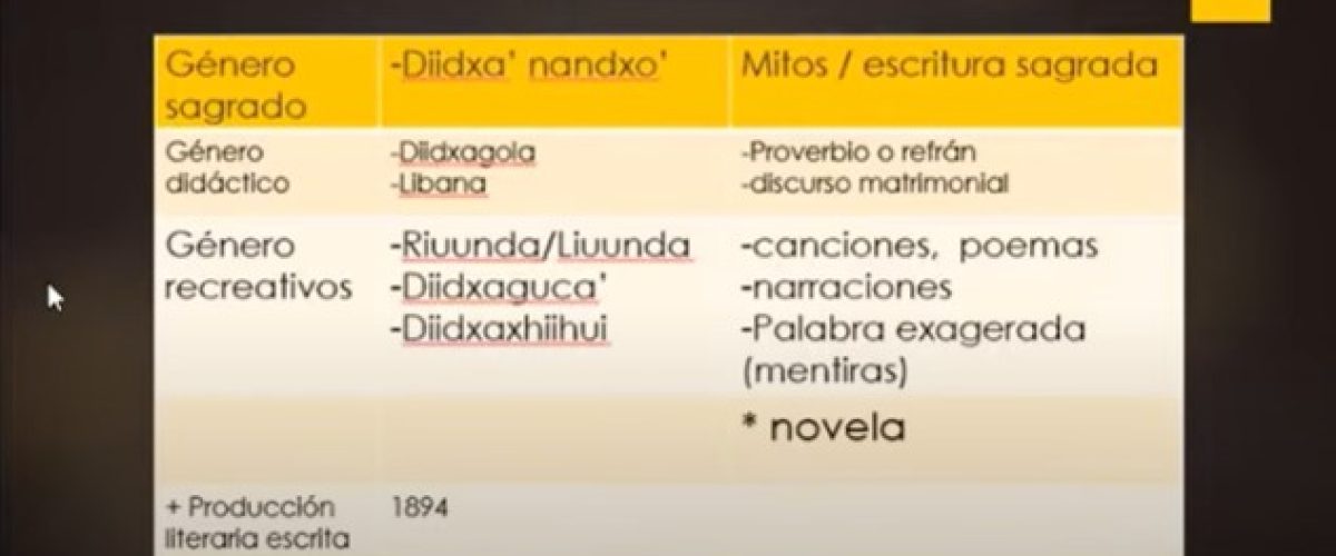 7267_ESCRITURA ZAPOTECA_Géneros literarios en Zapoteco_DIDXAZÁ